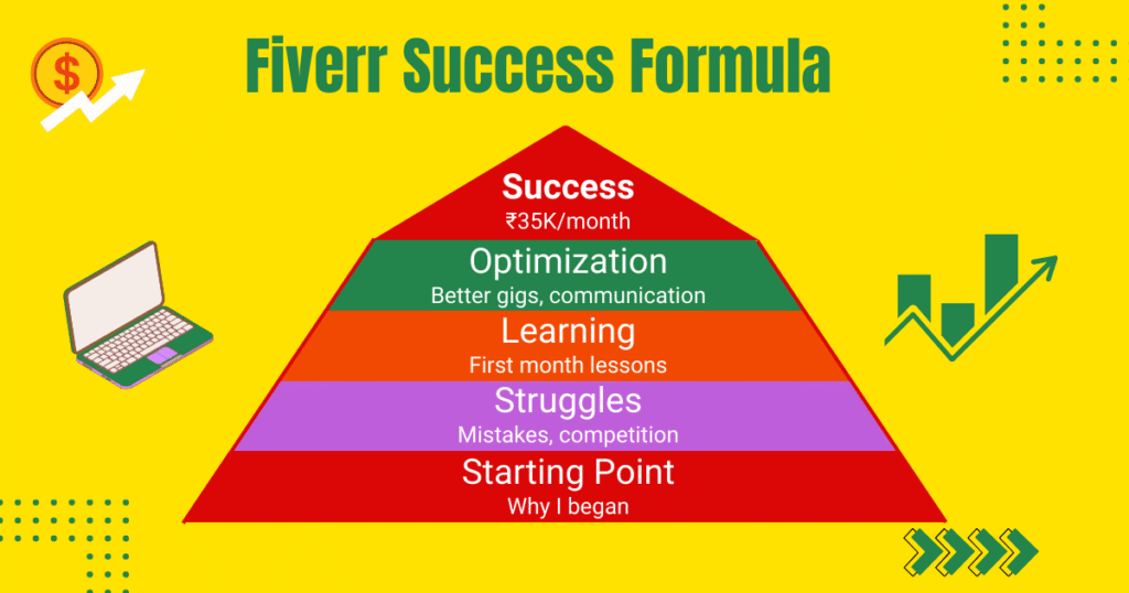 MoneySpikers - Fiverr Success Formula