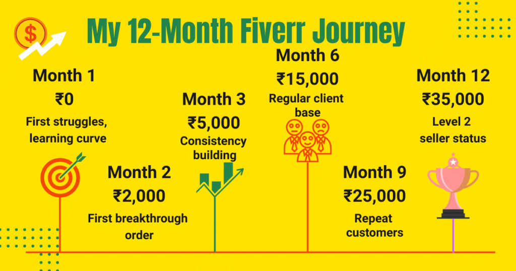 MoneySpikers - My 12-Month Fiverr Journey